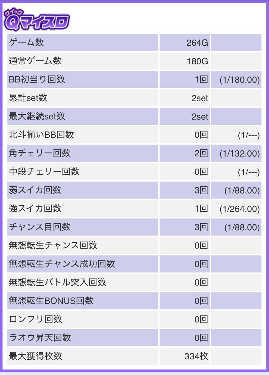 VVslomon's tweet photo. 夕方前からかどおわ☔️

グール即辞め❌
から2上位後即辞め❌
北斗即辞め⭕️
転生268あべ👀❌
ヴ2 優遇狙い❌
北斗即辞め❌
モンハン残り7❌
SBJ91g 100g狙い❌
海門駆け抜け後137g⭕️
￼
ほぼ負けていましたが海門で取り返しfinでした👼

微負けですが連敗を脱出する為にドカ喰いします🐥 https://t.co/SoviiwYCpG