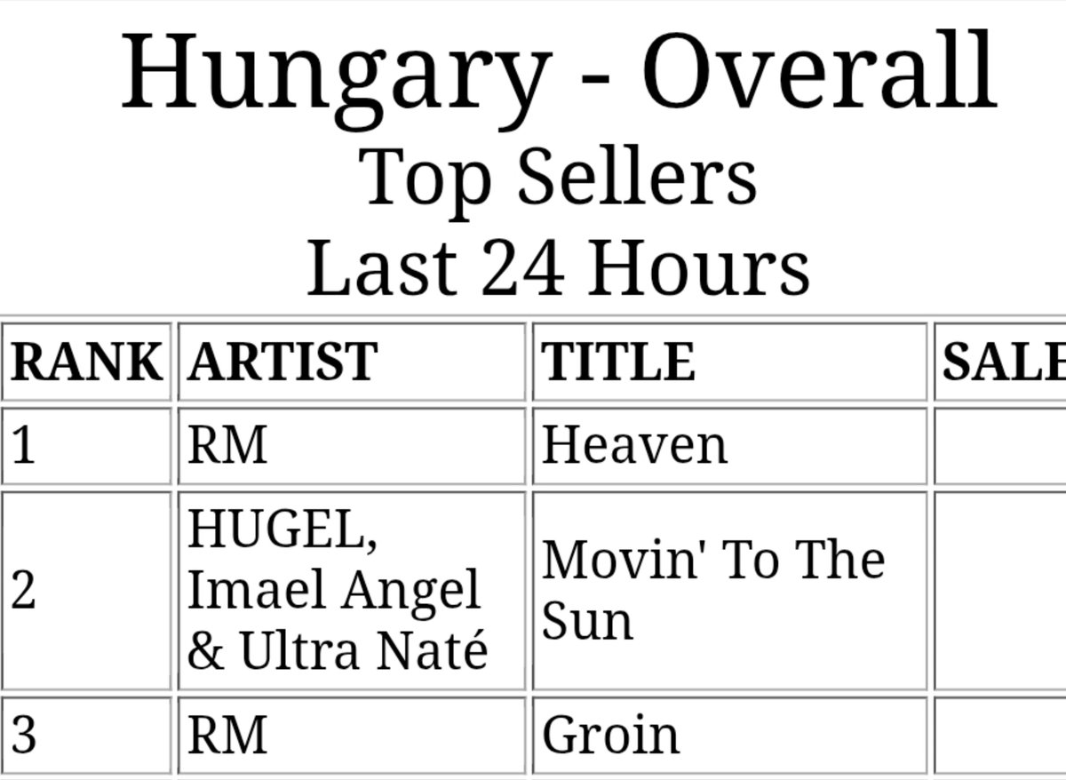 btshyunglinehun's tweet photo. RM dala a "Heaven" elérte az első helyet a magyarországi iTunes Top Songs Charton 🇭🇺! 🎉

#1 Heaven
#3 Groin
#47 ? (Interlude)

CONGRATULATIONS RM
WE LOVE YOU NAMJOON 
#RMYouAreLoved
#RM #RPWP @BTS_twt https://t.co/7zwprLe5bg