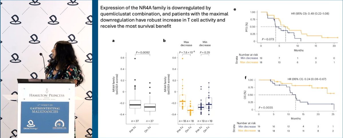 DAVAOnc's tweet photo. At #DAVAGI, Dr. @Phase1Onc @OUHealth highlights biomarker findings from ARC-8 evaluating quemliclustat + gemcitabine/nab-paclitaxel ± zimberelimab in PDAC: high tumor NR4A expression was associated with improved OS, while maximal on-treatment NR4A downregulation was linked to T-cell activation and improved survival.
