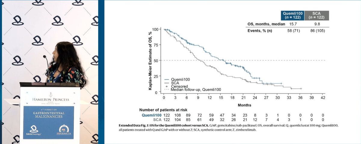 DAVAOnc's tweet photo. At #DAVAGI, Dr. @Phase1Onc @OUHealth highlights biomarker findings from ARC-8 evaluating quemliclustat + gemcitabine/nab-paclitaxel ± zimberelimab in PDAC: high tumor NR4A expression was associated with improved OS, while maximal on-treatment NR4A downregulation was linked to T-cell activation and improved survival.