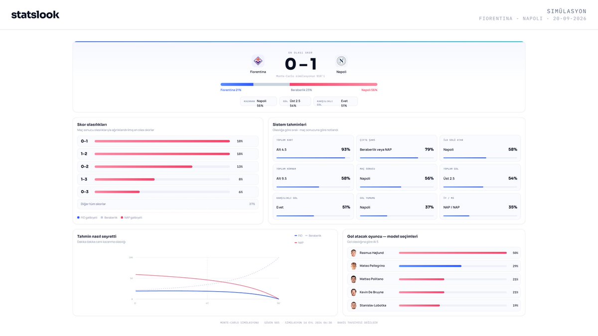 Stats_Look's tweet photo. 🟢 Fiorentina 🆚 Napoli | StatsLook Sistem Simülasyonu

Model Napoli’yi önde görüyor:

• Napoli kazanır: %56
• Beraberlik: %23
• Fiorentina kazanır: %21
• En olası skor: 0-1 (%18)
• Napoli veya beraberlik: %79
• İlk golü Napoli atar: %58
• 2.5 üst: %54

Golcü modelinde Rasmus Højlund %50 ile ilk sırada.

Maç başladıktan sonra sistem simülasyonunu açın; modelin öngörülerini ve maç ilerledikçe değişen olasılıkları takip edin ↓
https://t.co/tMOkdGp3WM

#Fiorentina #Napoli #StatsLook
