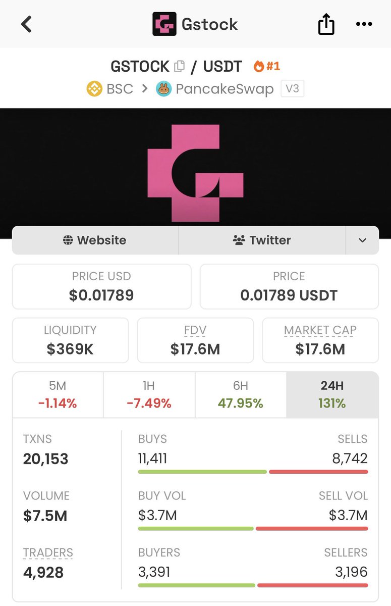 cindy_0zen's tweet photo. $GSTOCK isn’t just another launchpad runner 

https://t.co/yPL5QXfSbt
🔶@BNBCHAIN 
🔶@yzilabs backed 
🔶@cz_binance advisor
 • first real face token on the pad
• not an official Genius token
• holding it ≠ owning the stocks in the foundation

What’s priced in ❓
meme volume + BNCB pair + stock/treasury meta + first runner + CZ/YZi halo

👉 the pair matters. not WBNB. BNCB.

🙋‍♀️Why it pumped today ❓

@GeniusTerminal dropped Genius Alpha this morning
 paid tag + front page visibility

a wallet chased +$261k during the spike now 4th largest holder

foundation already stacking BNCB days-old pad, treasury already moving
CZ didn’t shill the token
 he followed small accounts posting $GSTOCK when those posts had almost no views

$4STOCK proved the meta
 then got farmed
 this is the clean chart trying to run it back
flywheel they’re selling: 

volume → fees → foundation buys tokenized stock → someday board seat / takeover story

that last part is still a vision
 👉no target company 👉no redeem
👉so keep it separate 👉pad = experiment
 $GSTOCK = attention token on top of it
ran sub $1M 

→ tagged ~$28M today sitting ~$20M+ 
Does it stay the face of the pad does BNCB in the foundation keep growing?
 Does another ticker steal the flow
leader status dies?

→ this dies with it
ngl still early
 better narrative seed than most pad memếm
 still just an attention trade until the treasury becomes real

$GSTOCK 0xcAFdBCE93477261Db8250e42BdAe6E66733F9E20