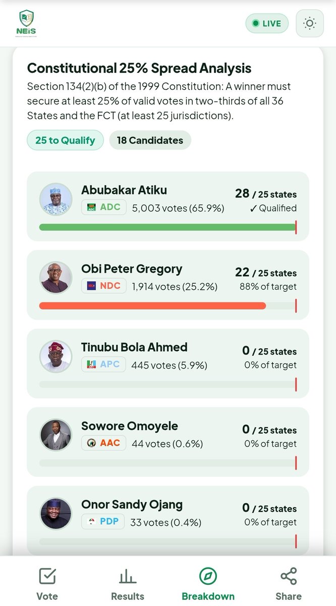 jrnaib2's tweet photo. Arewa took the NEIS poll personal 🔥

Go and cast your vote now: https://t.co/Ny390E5Q0P https://t.co/YP9FTDcljX