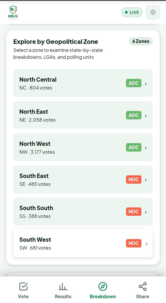 jrnaib2's tweet photo. Arewa took the NEIS poll personal 🔥

Go and cast your vote now: https://t.co/Ny390E5Q0P https://t.co/YP9FTDcljX