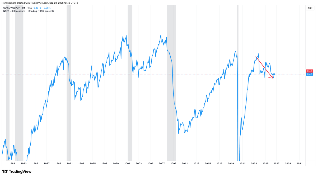 HenrikZeberg's tweet photo. The REAL Unemployment rate is likely around 5.6% at this moment.

Why? Since November 2025, 2.7M people has left the Labor Force. 

That is not growth. That is decline!

And let's say - the number of people in Labor Force had been the same today as it was 10 months ago: Unemployment would have been 5.6%. 

As a comparison, look to EMPLOYMENT TO POPULATION RATE.

It is in DECLINE!

So - the NO - the Economy is not strong.
