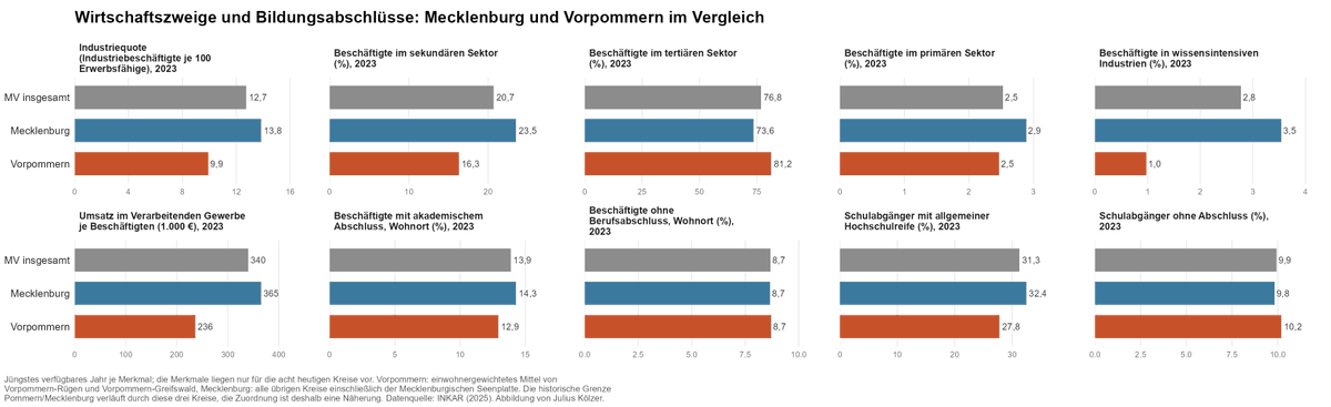 Julius_Ktxt's tweet photo. Es gibt Mecklenburg-Vorpommern. Aber es gibt auch Mecklenburg und Vorpommern. Wie wir heute Abend voraussichtlich wieder sehen werden, unterscheiden sich beide Regionen deutlich in ihrem Wahlverhalten. Woher kommen diese Unterschiede? Ein Thread. 🧵 https://t.co/xnlsGUn0x9