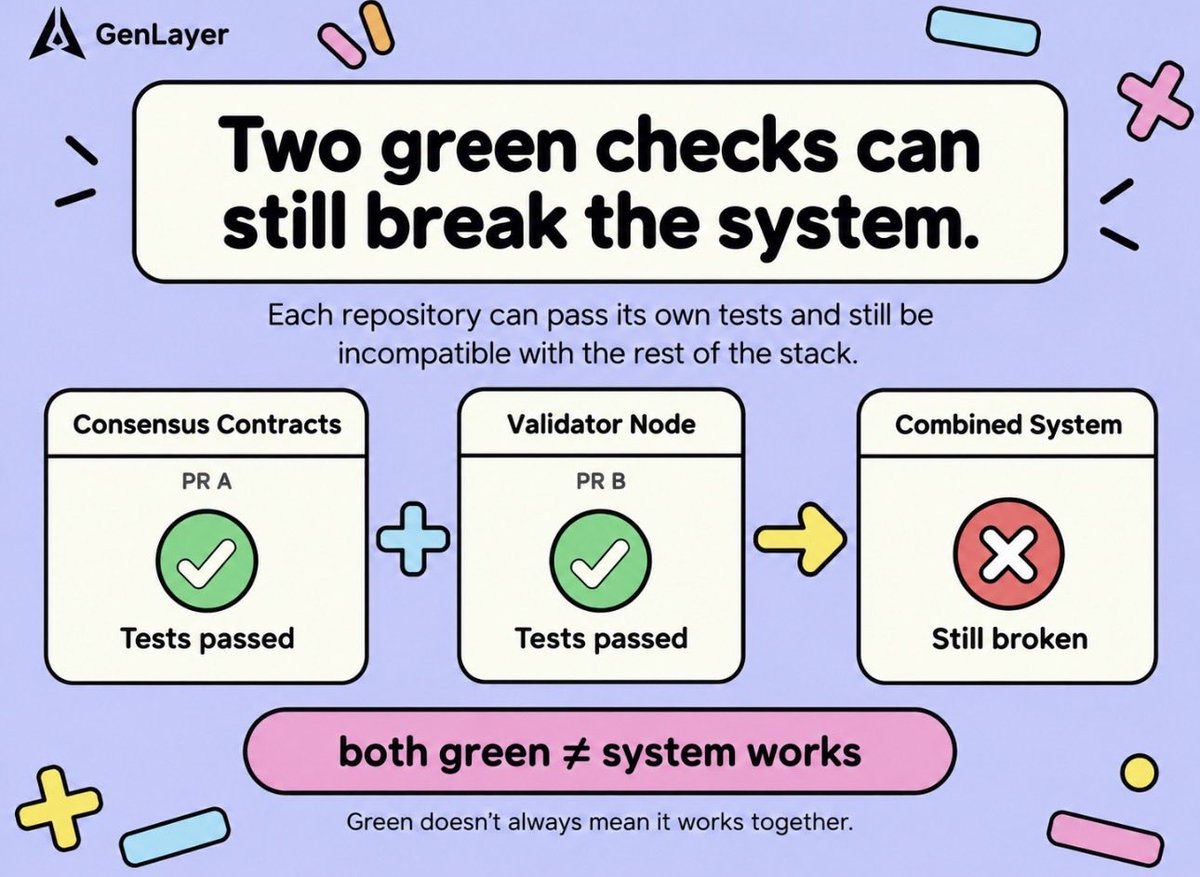 papito_dele's tweet photo. the most dangerous green check is one that belongs to code you never actually shipped.

that sounds ridiculous until you read part 3 of @genlayer’s security series.

because getting the tests to pass is only half the problem.

you also have to make sure the thing that passed is the thing users eventually get.

genlayer isn’t one codebase.

the consensus contracts, validator node, genvm, cli, explorer, libraries, wallet, studio and the rest of the stack are spread across more than a dozen repositories.

and several versions of that stack can exist at the same time, that creates a strange problem.

two repositories can both be green and the system can still be broken.