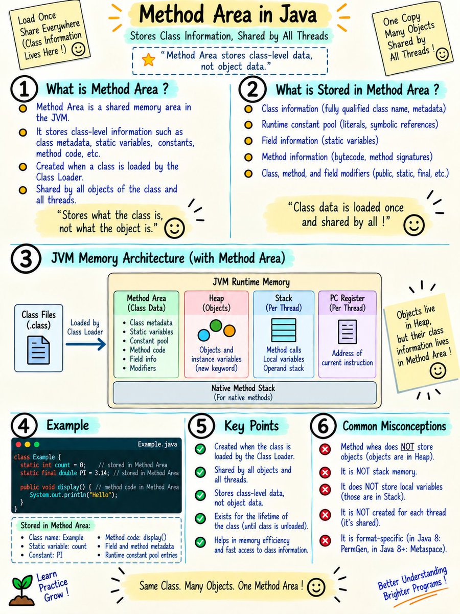 TechWithSalu's tweet photo. Method Area in Java | JVM Class Memory Explained https://t.co/Te3BrwAbxb