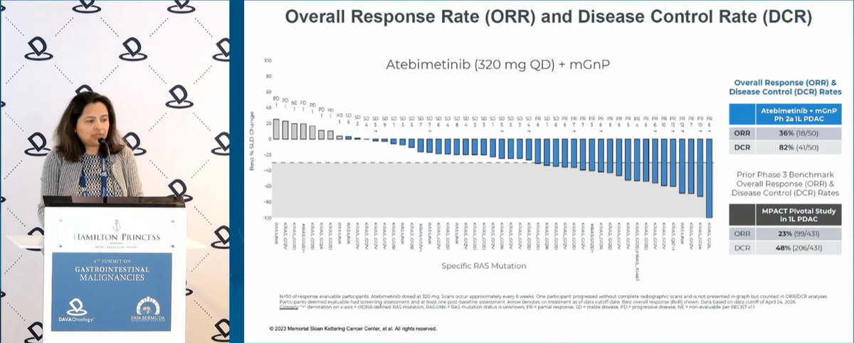 DAVAOnc's tweet photo. At #DAVAGI, Dr. Devika Rao @MSKCancerCenter discusses atebimetinib + GnP as 1L therapy for mPDAC, highlighting Durability and Tolerability with deep cyclic MEK inhibition. In Phase II, median OS was 17.3 months, with no Grade 5 treatment-related AEs and Grade 3 rash in 5%. https://t.co/TXKASrCfOX