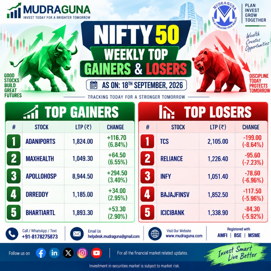 MudragunaF's tweet photo. 📊 NIFTY 50 TOP GAINERS & LOSERS FOR THE WEEK.
#Nifty50 #StockMarket #IndianStockMarket #NSE #ShareMarket #TopGainers #TopLosers #MarketUpdate #WeeklyWrap #Investing #StocksToWatch #Trading #MidcapStocks #SmallcapStocks #MarketTrends #mudraguna https://t.co/mIKWzBD1EB
