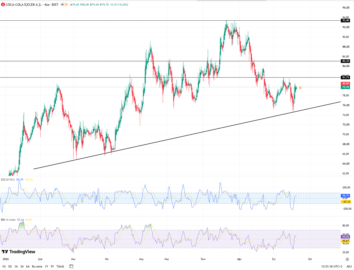 Seray__Trade's tweet photo. #CCOLA

Trend tepkisini altı yükseliş hareketi başladı. 82₺ direnci kırılımı gelir ve kalıcılık sağlanırsa yükseliş kararlı hale gelecektir. 

Destek Noktası : 75₺
1.Direnç Noktası 82₺
2.Direnç Noktası 85₺
Ana Direnç : 93₺

3 Aylık Hedefim 110₺

#bist100 #borsa #hisse https://t.co/9hU0dh3iXT
