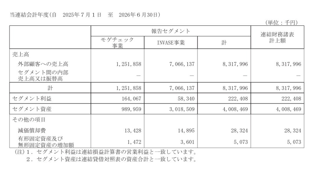 Picka13V's tweet photo. @PassionAndLuck 最���の決算短信見ましたが、モゲチェック事業の売上が急激に下がってきて焦っているのかもしれませんね。
https://t.co/RKh8YEAY9Y https://t.co/iIvFff6nEV
