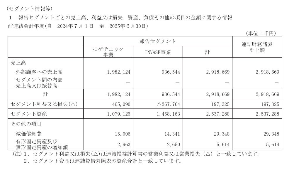Picka13V's tweet photo. @PassionAndLuck 最���の決算短信見ましたが、モゲチェック事業の売上が急激に下がってきて焦っているのかもしれませんね。
https://t.co/RKh8YEAY9Y https://t.co/iIvFff6nEV