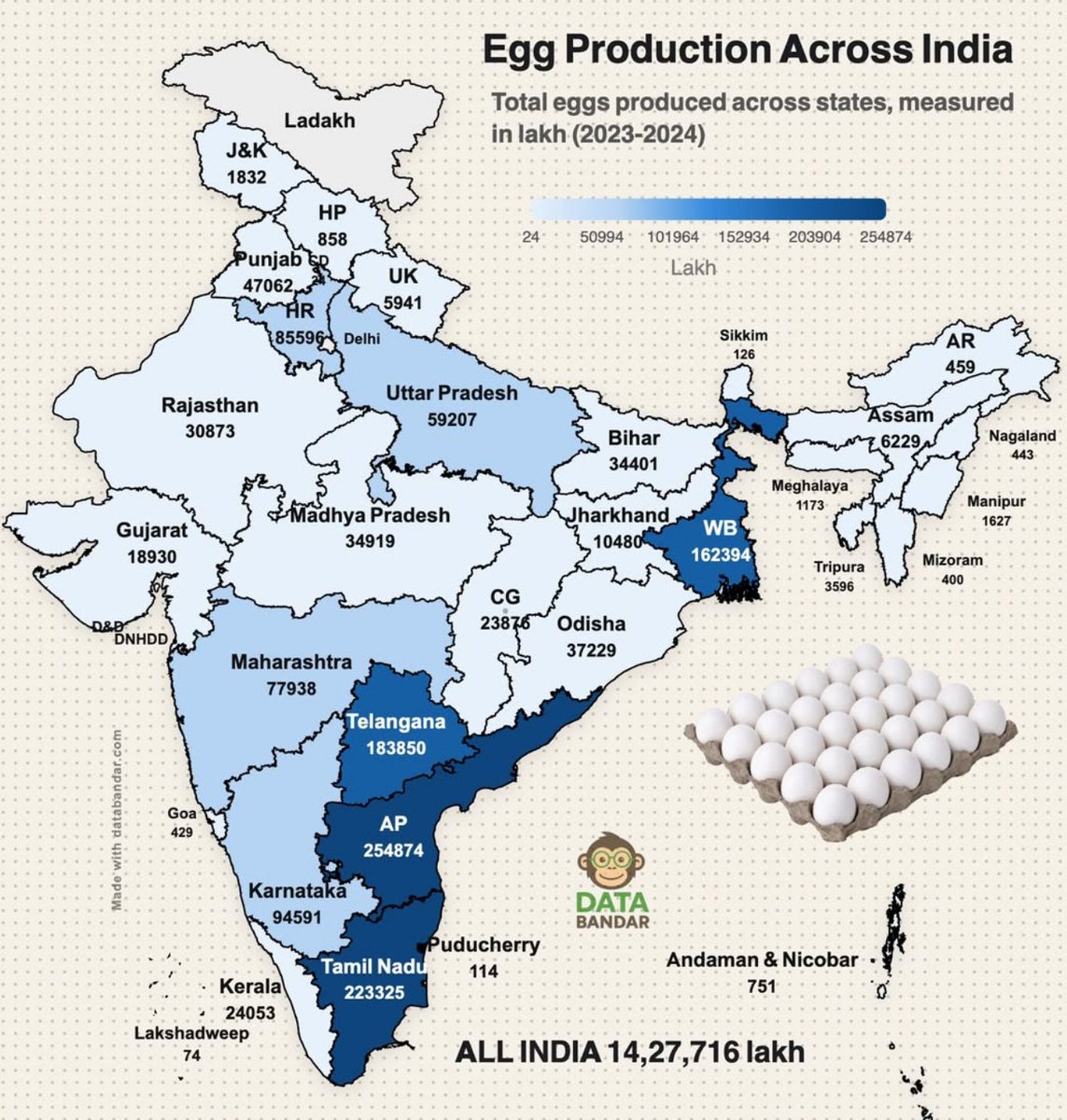 IndiaRadar1's tweet photo. India’s top 10 egg producing states

1. Andhra Pradesh: 25.5 billion
2. Tamil Nadu: 22.3 billion
3. Telangana: 18.4 billion
4. West Bengal: 16.2 billion
5. Karnataka: 9.5 billion
6. Haryana: 8.6 billion
7. Maharashtra: 7.8 billion
8. Uttar Pradesh: 5.9 billion
9. Punjab: 4.7 billion
10. Odisha: 3.7 billion