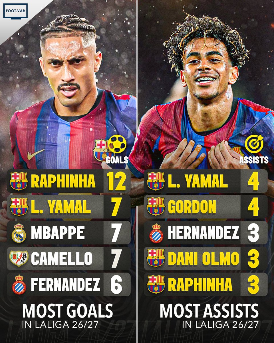 Footy_VAR's tweet photo. 📊 Most Goals and Most Assists in La Liga this season.

Raphinha, Yamal and Barcelona are dominating it! 😮‍💨🔥 https://t.co/vVJZSrpz46