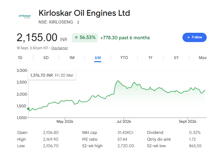 rahul_mehrotra's tweet photo. #KIRLOSENG - 2155
#AYE - 186

two good looking charts
we might see #bullish #momentum OR #breakout soon

Aye Finance 
Kirloskar Oil Engines https://t.co/wNJ3V1ofEG