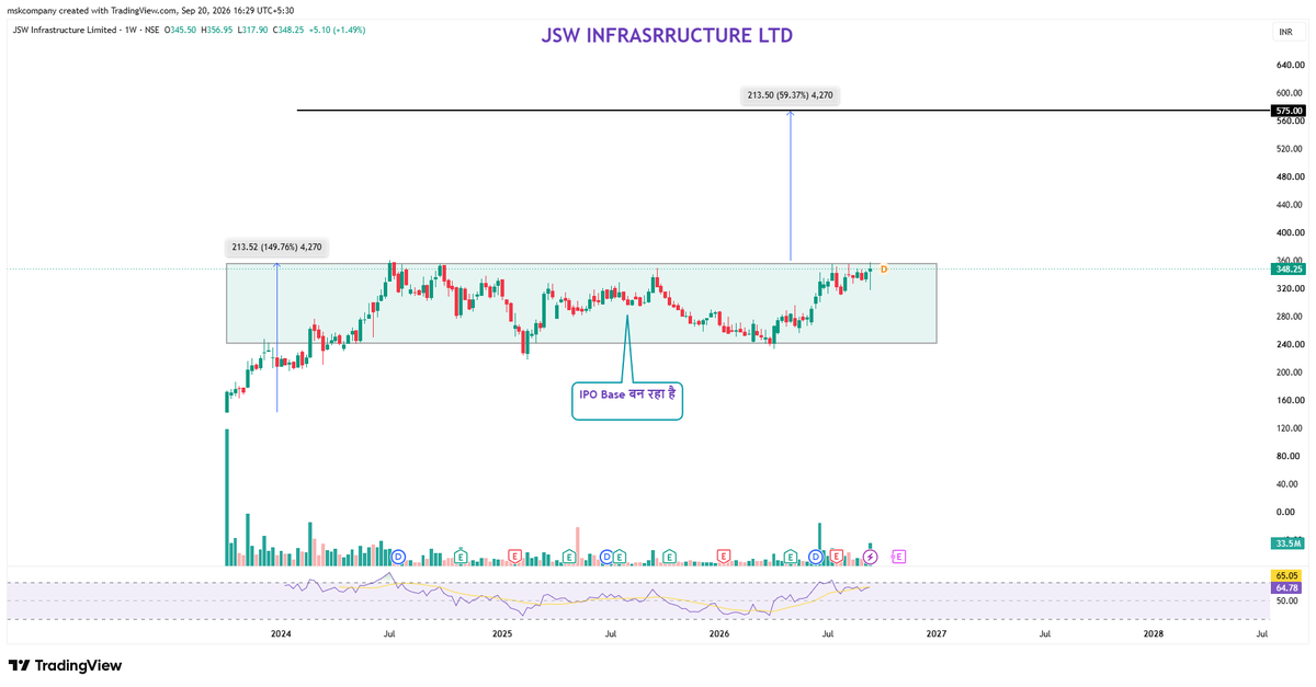 MSKStockTalk's tweet photo. JSW Infrastructure Ltd — IPO के बाद से एक बड़ा Base तैयार हो रहा है! 560 के ऊपर सस्टेन होता है तो ऊपर निकल सकता है
#Har_Chart_Ki_Ek_Kahani_Hai
📢For Risk Disclosures: This post is for educational purposes only.
#JSWInfrastructure #JSWINFRA #StockMarket #NSE https://t.co/1rFVTHTGNH