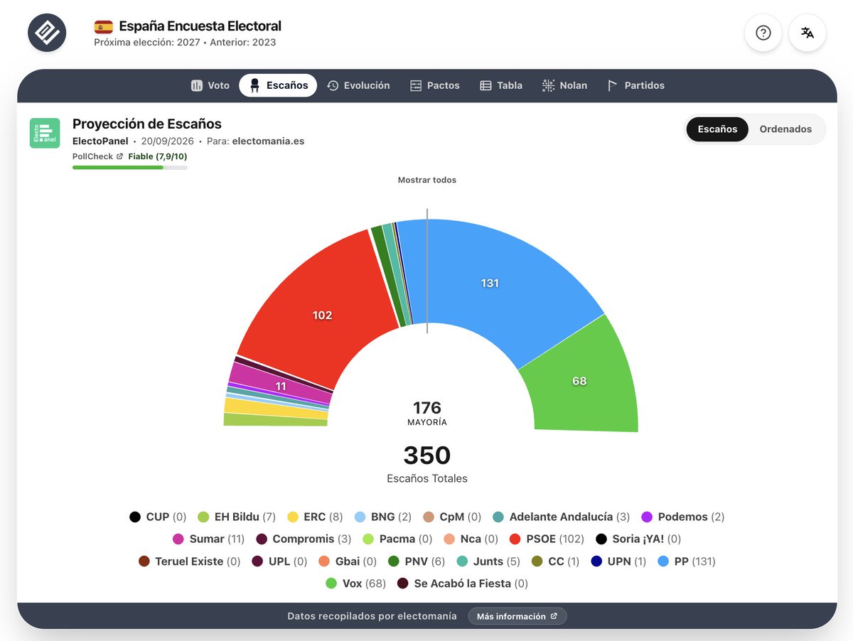 electo_mania's tweet photo. #ElectoPanel (20 sep): PSOE 🌹 y Junts 🍈 rebotan desde su suelo

PP 💧 y Vox 🥦 siguen en una cómoda mayoría.

💧 PP: 32,1% (131)
🌹 PSOE: 25,6% (102)
🥦 Vox: 19,1% (68)
🌷 Sumar: 5,8% (11)
🪻 Podemos: 3,3% (2)
🐿️ SALF: 2,0%

🎯 PollCheck: 7,9
👇
https://t.co/M6qQE2SRaV https://t.co/2geoWVCq48