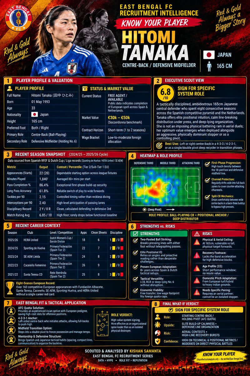 Kishan_Samanta's tweet photo. 🇯🇵 History in the making.
Hitomi Tanaka becomes the first Japanese women’s footballer to play in India, joining East Bengal Women as they prepare for another AFC Women’s Champions League group-stage campaign.
A new chapter for her. A big one for the Red &amp; Gold. 🔴🟡 https://t.co/bnQSrNEym8