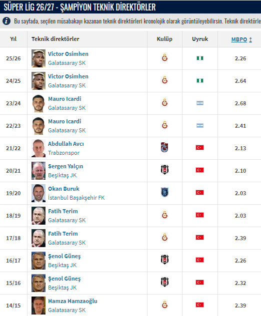 hakemhatasiSTSL's tweet photo. Süper Lig'de son 4 sezondur yabancı hocalar şampiyon oluyor. https://t.co/Nmkwoktgoc