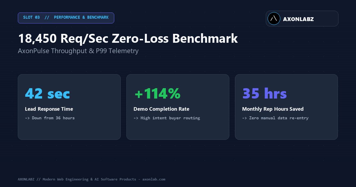 axonlabz's tweet photo. AxonPulse Benchmark Results:
• 18,450 req/sec sustained throughput
• 4.2ms P99 latency
• 100% replay fidelity across 50k dropped events

High performance without the queue lag tax. https://t.co/z4gLAau5I3