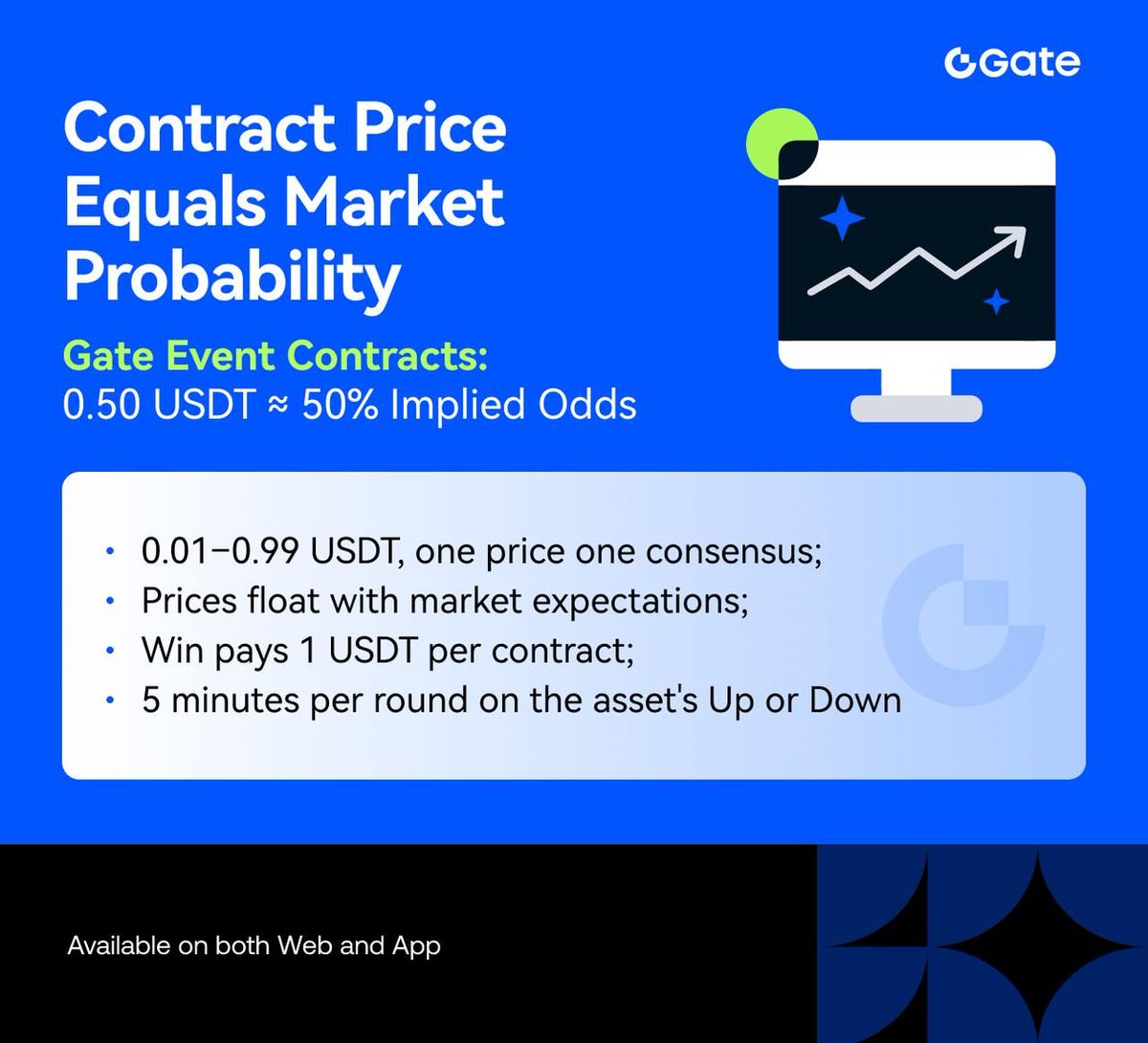 Gate_Launch's tweet photo. What does a contract priced at 0.50 USDT actually mean?

On Gate Event Contracts, the contract price maps directly to the market's implied outcome probability:
🔹 0.25 USDT ≈ around 25% probability
🔹 0.50 USDT ≈ around 50%
🔹 0.75 USDT ≈ around 75%
Prices float with market expectations and can help you read the short-term consensus. 

Pick Up or Down on the asset — 5 minutes per round.
👉 Try it now: https://t.co/PXhAtNIkrf