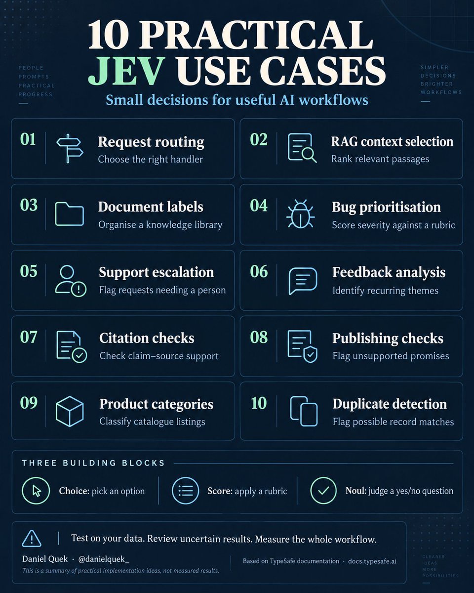 danielquek_'s tweet photo. 10 practical ways to use Jev, in one infographic.

From routing requests to checking citations—the useful starting point is a small decision you can test.

Examples and implementation notes in the full article:
https://t.co/buCF6TpXeW https://t.co/FHSYjqEeM2