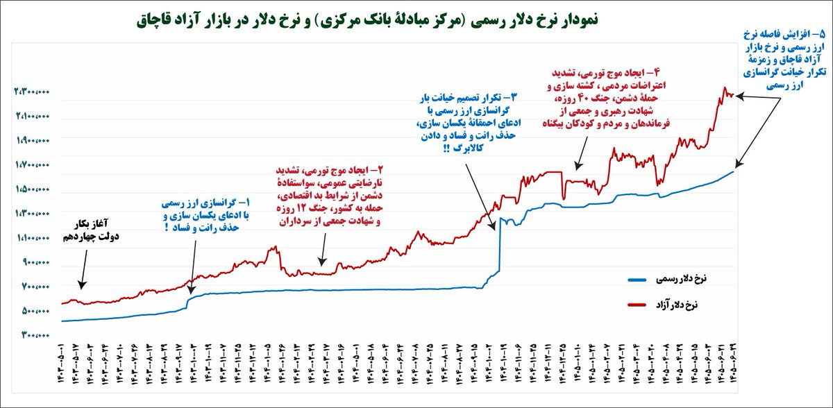 dr_hsamsami's tweet photo. بارها گفتیم با ساختار غلط اقتصادی و تداوم سیاست تعدیل از سال ۱۳۶۹ تاکنون، هر نوع تلاش برای یکسان‌سازی نرخ ارز رسمی و آزاد قاچاق قطعا شکست می‌خورد.
اگر تیم اقتصادی دولت بار دیگر اقدام به جهش نرخ ارز رسمی کند، قطعا موضوع نفوذ و خیانت حتمی بوده و استیضاح رئیس جمهور کلید خواهد خورد. https://t.co/7VWIfJWgfP