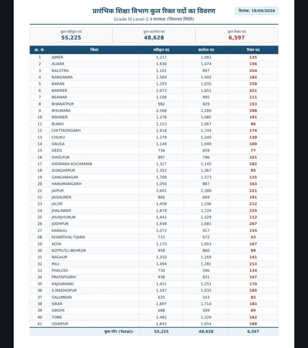 imvikash92's tweet photo. Grade-3 शिक्षकों के 9,808 पद L1 और 6,597 पद L2 में रिक्त

प्रारंभिक शिक्षा विभाग में Grade-III Level-1 और Level-2 के कुल 16,405 पद रिक्त हैं। 

19 सितंबर 2026 की स्थिति के अनुसार L1 में 9,808 और L2 में 6,597 पद खाली हैं। 

L1 के करीब 7 हजार पदों पर भर्ती प्रक्रिया चल रही है, जबकि शेष रि���्त पदों पर भर्ती को लेकर भी उम्मीदवारों की नजर बनी हुई है।
@rajeduofficial @RajCMO @educationnagari @sharatjpr @8PMnoCM @BhajanlalBjp @madandilawar