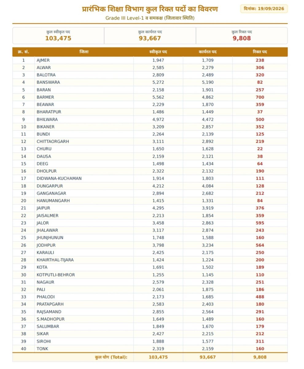 imvikash92's tweet photo. Grade-3 शिक्षकों के 9,808 पद L1 और 6,597 पद L2 में रिक्त

प्रारंभिक शिक्षा विभाग में Grade-III Level-1 और Level-2 के कुल 16,405 पद रिक्त हैं। 

19 सितंबर 2026 की स्थिति के अनुसार L1 में 9,808 और L2 में 6,597 पद खाली हैं। 

L1 के करीब 7 हजार पदों पर भर्ती प्रक्रिया चल रही है, जबकि शेष रि���्त पदों पर भर्ती को लेकर भी उम्मीदवारों की नजर बनी हुई है।
@rajeduofficial @RajCMO @educationnagari @sharatjpr @8PMnoCM @BhajanlalBjp @madandilawar
