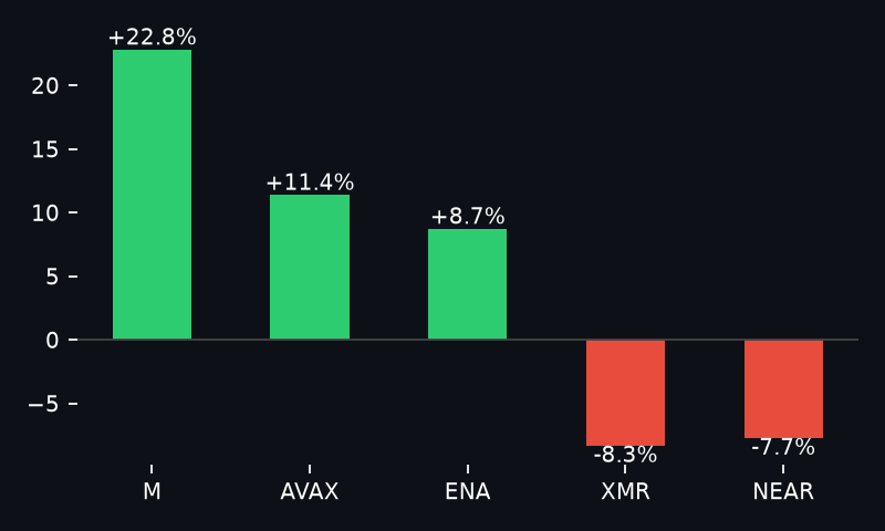 naim0x_'s tweet photo. 22.8% jump on M ($1.58)

most folks will shout “M is finally breaking out”, but @jairbolsonaro’s token at sub‑$2 is still cheap math, not muscle. still, a 20%+ rally in a flat market feels oddly tasty. https://t.co/fdzUGislgS