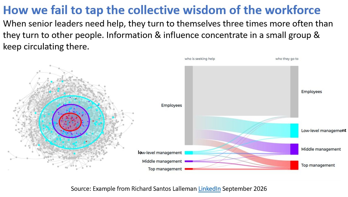 HelenBevan's tweet photo. To what extent do we use the wisdom of the whole workforce when it comes to resolving difficult issues?

I'm a big fan of organisational network analysis (ONA). It maps and measures how communication, collaboration and influence really flow between people. It reveals the "hidden organisation": the informal networks that org charts never show.

In leadership circles, we talk a lot about "collective” or "distributed” or “empowering” leadership. ONA often shows a different picture. @RLalleman77215  from @InnovisorInc recently shared data from an example organisation. The top two layers of leadership make up 4% of the workforce. They absorb roughly a quarter of all the requests for help. When those leaders need help themselves, they turn to each other three times more often than they turn to other colleagues. Because the senior group is so much smaller, person for person a senior colleague is around 70 times more likely to be asked than anyone else. Without ever deciding to, the most experienced people in the organisation have arranged things so almost every problem they struggle with is thought about by the same small group. A closed loop at the top: leadership talking to itself.

This pattern is not unusual. Rob Cross's research across more than 300 organisations found that 20% to 35% of value-adding collaborations involve only 3% to 5% of people. 766,000 people responded to the most recent NHS Staff Survey. More than half did not agree they are involved in deciding on changes that affect their work area, and the proportion who do agree has fallen for the second year running. We measure it from the other end in the NHS, and the answer is the same. Different measure. Same conclusion.

This means that:
- A small group with similar jobs and experience makes the decisions, so they all miss the same things.

- The people closest to the work hold knowledge that is never asked for, so better options go unseen.

- Work queues behind a small number of overloaded leaders, so good decisions arrive slowly or too late.

- People stop offering ideas once nothing comes of them and research shows that organisations with lower engagement tend to get worse outcomes.

Some actions we can take as leaders:
- Audit our own help networks. List the last ten people we went to with a hard problem. Count how many of them do the core work of the organisation.

- Map the “hidden organisation”. ONA shows who people go to in practice and where to focus action. It seldom matches the org chart.

- Change who is in the room. Make it a rule that decisions about a piece of work include someone who does that work.

- Ask the questions only people at the front line or point of care can answer. Go and ask them directly, with nobody summarising in between.

- Show what changed. Visible follow-through keeps people engaged.

There is a massive, untapped well of wisdom within people inside our organisations. It stays largely untapped for as long as we keep turning to each other when we get stuck.

Richard Santos Lalleman's original post (Innovisor organisational network analysis): https://t.co/S4oaSYHBA0
Cross R, Rebele R & Grant A. Collaborative Overload. Harvard Business Review, January-February 2016. https://t.co/AetHUaPtWq