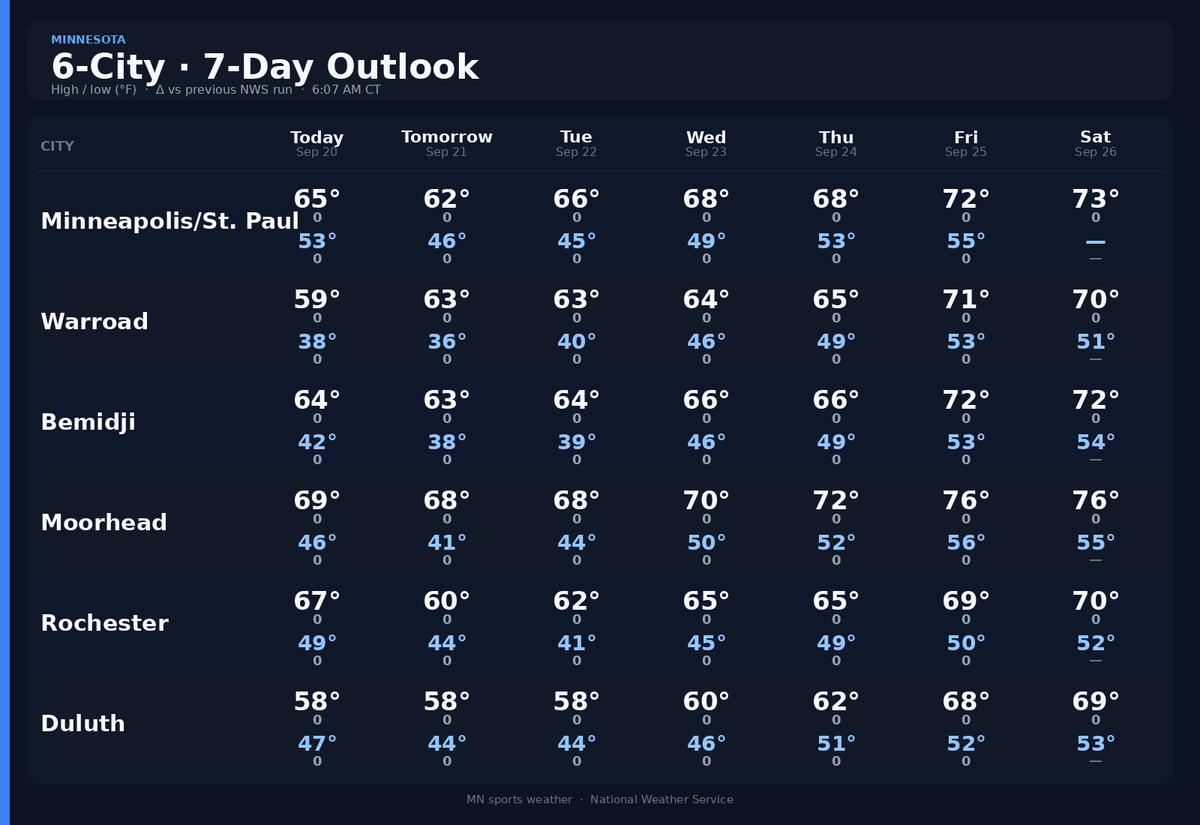 jamestmuls's tweet photo. What will YOUR sports teams' weather look like over the next 7 days?
π§οΈ GFS looks soaked into the Twin Cities this morning (Sun 9/20). π
#Magness #Minnesota #Weather #MNSports #sblivemn #stribvarsity #HighSchoolSports #Minnetonka #Edina #HolyAngels #Wayzata https://t.co/rmWp6QfO51