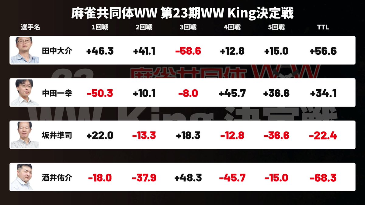 jan39TV's tweet photo. 麻雀共同体WW　第23期 WW King 決定戦
全ての対局が終了致しました！
第23期 WW Kingに輝いたのは田中大介プロでした！
おめでとうござ��ます！

長時間のご視聴ありがとうございました。 https://t.co/i7uM5uwiCS