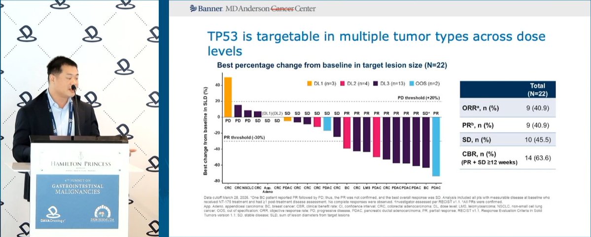 DAVAOnc's tweet photo. At #DAVAGI, Dr. Zachary Yeung @BannerHealth discusses NT-175, an engineered TCR targeting TP53 R175H, with activity in PDAC. TP53 R175H is reported in 4.2% of PDAC, and a 57% decrease in tumor burden at 3 months was observed. https://t.co/UcwzgS3aoN