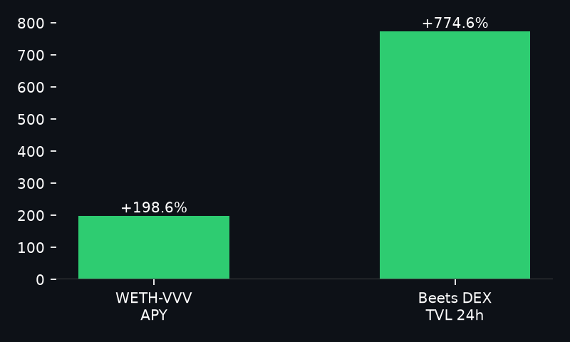 naim0x_'s tweet photo. 198.6% APY on aerodrome‑slipstream WETH‑VVV on Base  

$2.04 M TVL behind that yield and @beets_fi blowing up 774.6% to $7.93 M in a day feels like a flash‑pool frenzy, not a long‑term play; I'd call it too‑good‑to‑be‑sustainable until the liquidity dries up. https://t.co/as9vt4QKcr