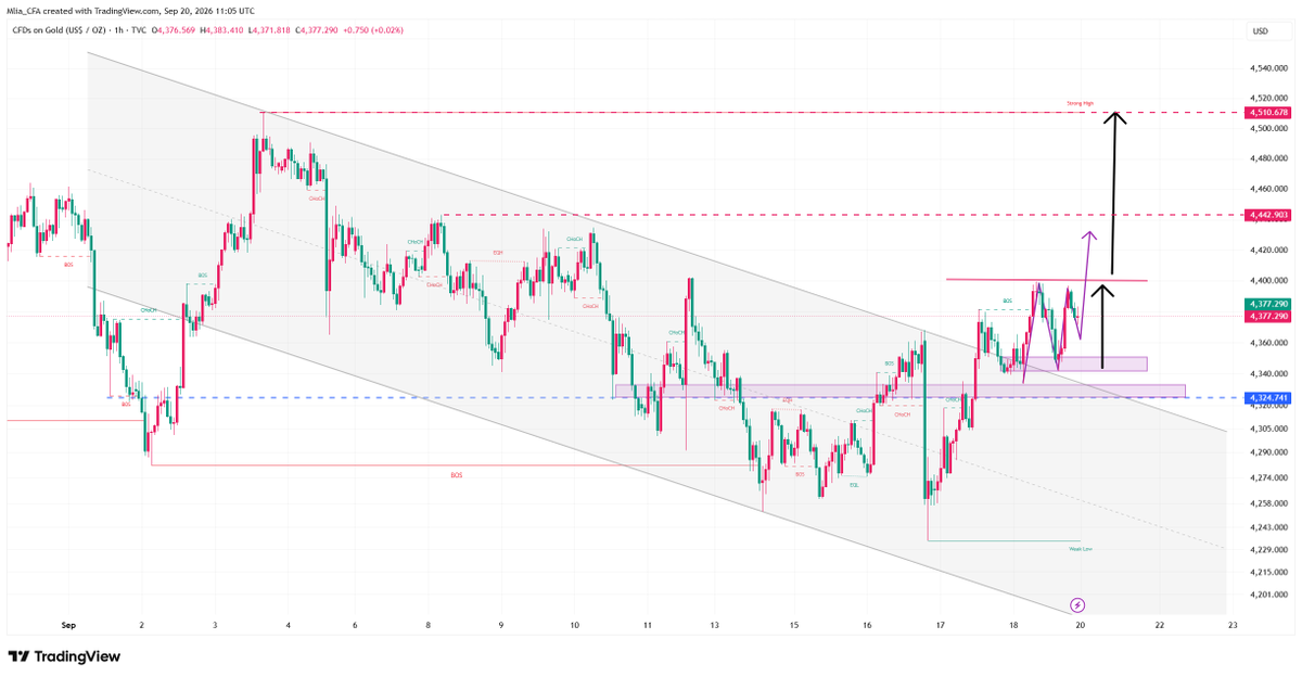 Mlia_CFA's tweet photo. #XAUUSD

I anticipate that gold will make a strong breakout above the 4400 level next Monday, with the upside target remaining in the 4400–4430 range. A successful breakout would target the 4480–4510 zone.

Focus primarily on buying opportunities in the 4340–4350 area.

Prices could also rally directly from around 4370; in short, consider buying in batches.