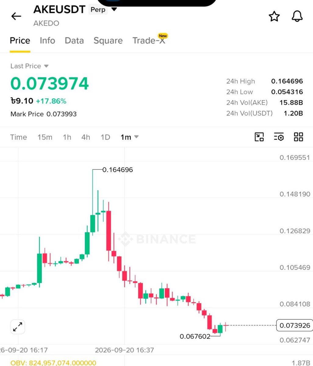 CryptoKopakupi's tweet photo. Lol $AKE Pumped 0.16$ And more than 70% drop within 10 minutes. Long , Short Both Hit Liquidity ‼️

That's why I said in the previous post that these are not called trading. These are direct gambling and Exchanges and whales collaborate to create these traps.

Last time $LAB price was Increased by more than 200 times But later 95% Drop 

Previously, major exchange platforms were reluctant to launch any coins unless they had a good project. And now they are launching mostly scam coin , maybe they have a money crisis.

Everyone stay away from these trading, Don't fall into these traps, otherwise you will lose your money.

✅ Dyor. Nfa .