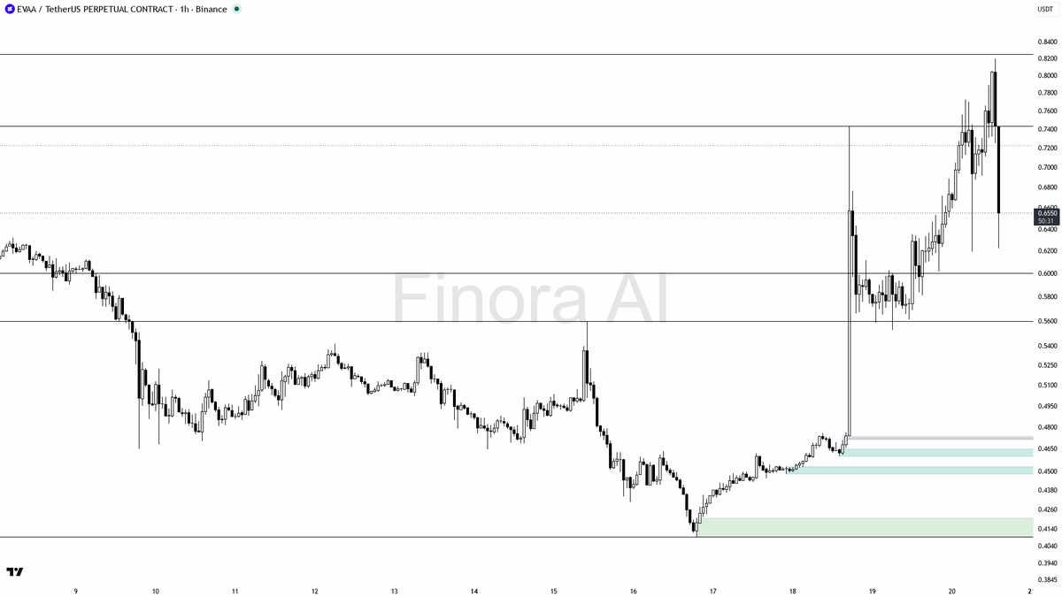 📉 $EVAA 2.2x volume spike on the -11.4% flush looks like a liquidity grab, structure holds for bulls

- my bias is bullish here on the 1h while structure holds