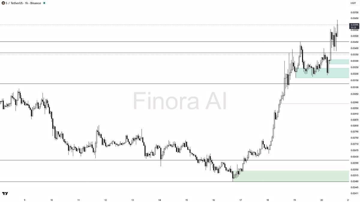 📈 $S 3.7x volume spike with buying pressure confirms the bullish continuation

- my bias is bullish here on the 1h — structure is bullish and aligned with the 