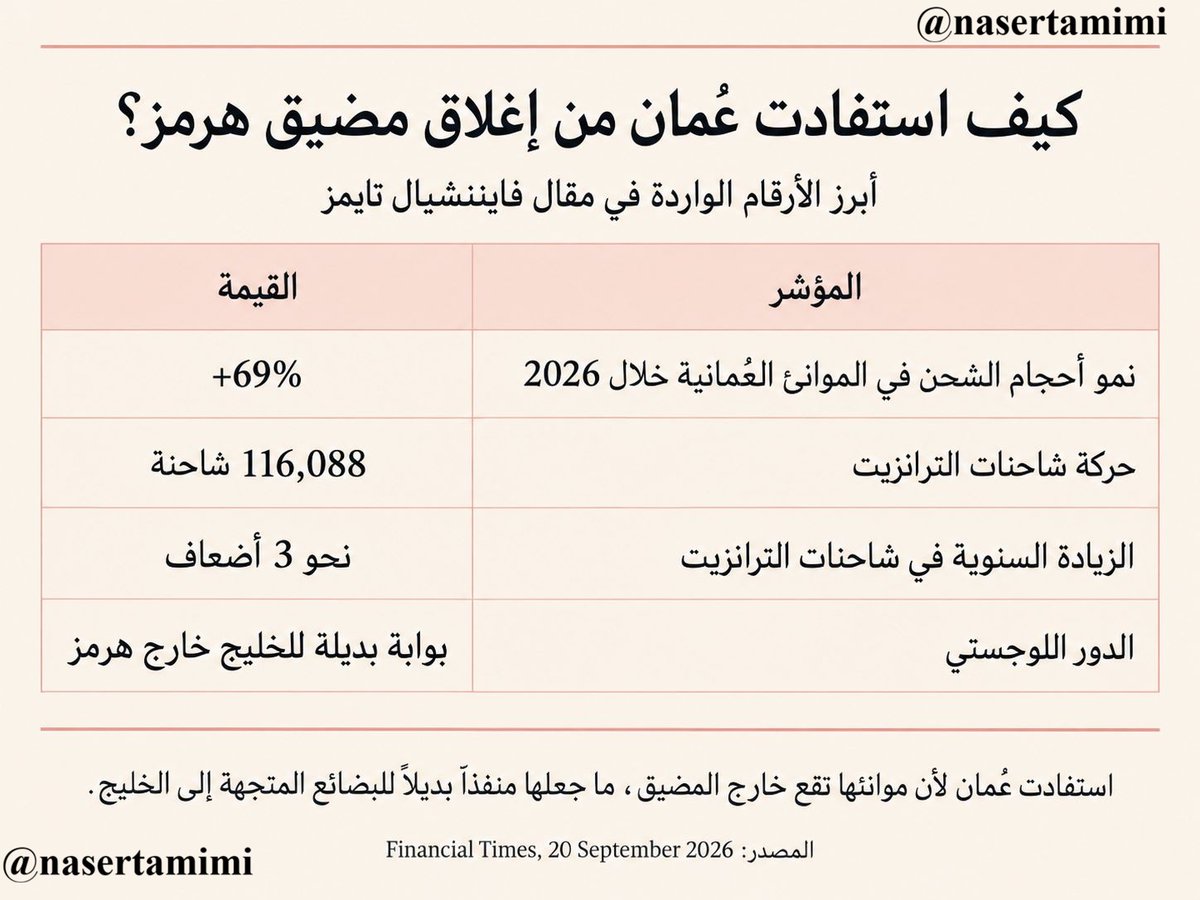 nasertamimi's tweet photo. 🇴🇲#عمان
🌍#مضيق_هرمز
📊#تجارة
⚓️#موانئ

عُمان... بوابة الخليج البديلة بعد إغلاق هرمز

وفق ما يورده مقال نشرته فايننشيال تايمز اليوم، 20 سبتمبر/أيلول 2026، كانت عُمان من أبرز المستفيدين لوجستياً من إغلاق مضيق هرمز، لأن موانئها تقع خارج المضيق وأصبحت منفذاً بديلاً للبضائع المتجهة إلى دول الخليج. وتشير الصحيفة إلى أن حجم الشحن في الموانئ العُمانية ارتفع 69% خلال 2026، بينما قفزت حركة شاحنات الترانزيت إلى 116,088 شاحنة، أي ما يقرب من ثلاثة أضعاف مستواها في العام السابق.

كما دفع تعطل المسار البحري التقليدي شركات إلى نقل البضائع براً من الموانئ العُمانية إلى داخل الخليج، ما رفع الأهمية الاستراتيجية لعُمان بوصفها بوابة لوجستية بديلة خارج هرمز، خصوصاً في ظل صعوبة وصول الشحنات إلى قطر والبحرين والكويت عبر المسارات المعتادة.

بالمحصلة، أزمة هرمز لم تمنح عُمان مكاسب لوجستية فقط، بل عززت أيضاً قيمة موقعها الجغرافي ودور موانئها في شبكات التجارة الخليجية البديلة.

رابط المقال 👇👇
https://t.co/kV8icAomz0 via @ft