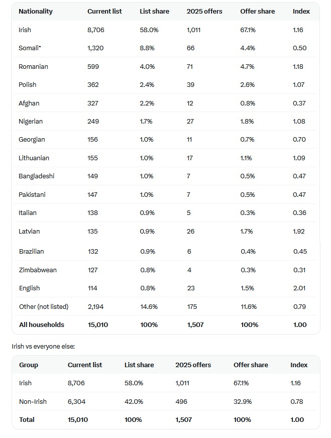 nwl88444048's tweet photo. Incredible that Councillor Gavin Pepper data he acquired from Dublin City Council and published himself last Sunday, has been utterly ignored in our mainstream media. https://t.co/zrXK5p3c3Q