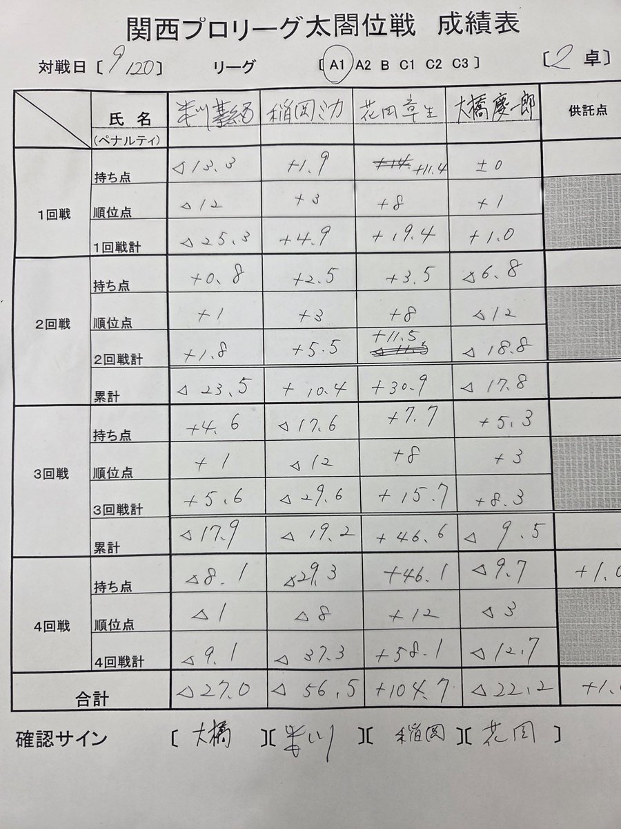 akioshou0201's tweet photo. 二週連続関西プロリーグ
だったけど、ようやく上に
届きました！残り2節

久しぶりの4トップだたなぁ https://t.co/HddCsouz7d