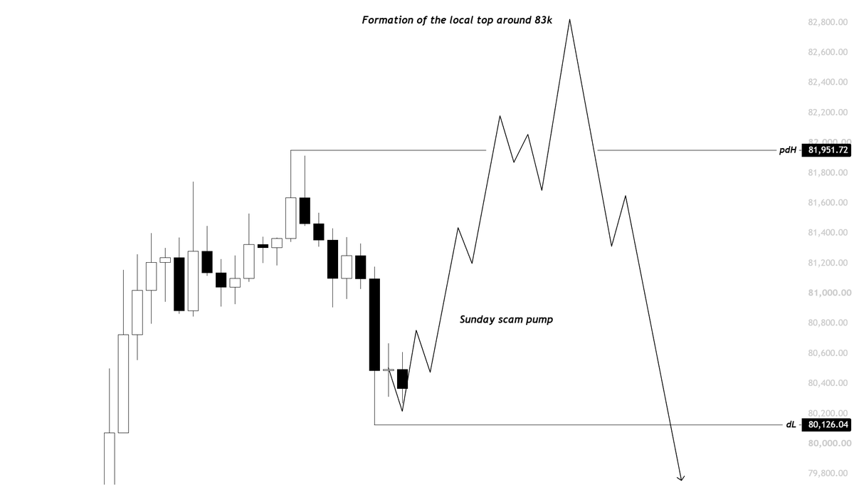 XBTkaz's tweet photo. $BTC 

Price is showing a pullback after forming a high at 81.9k,

Today's Sunday and usually we get some sort of scam pump around the end of Sunday,

And I am expecting something similar to play out this time as well.

A scam pump around Sunday evening creating the new highs (83k) followed by a dump on Monday or Tuesday.

I have TPed 50% of my swing longs around 81.5k and will full TP at 82.3k.