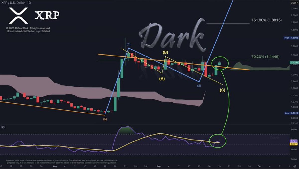 Defender__Dark's tweet photo. Our 5-Wave Structure is rock solid!

#XRP is coiling inside $1.33–$1.44, and said bye-bye to the Orange resistance capping the price.

A jump towards $1.6992 and $1.8815 at sight!

Next: You know the targets.
⁽ⁿᵒᵗ ᶠⁱⁿᵃⁿᶜⁱᵃˡ ᵃᵈᵛⁱᶜᵉ ᵇᵘᵗ ʲᵘˢᵗ ᵐʸ ᵗʰᵒᵘᵍʰᵗˢ https://t.co/qYhK4FioKD