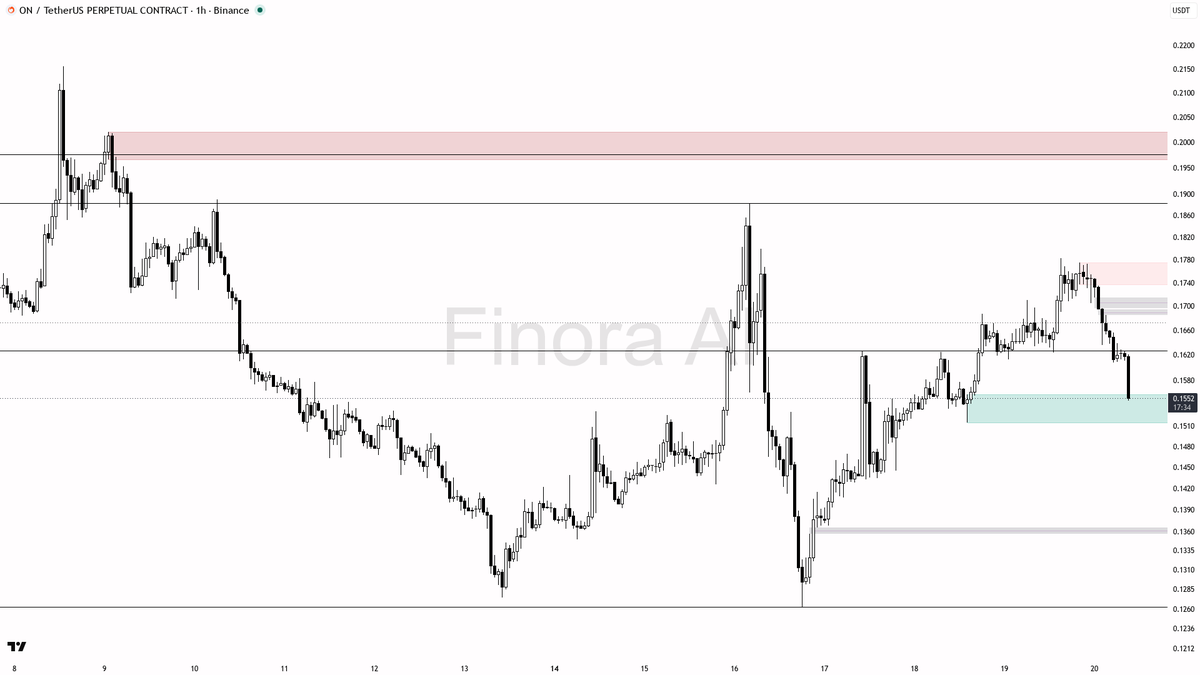 📉 $ON : 2.7x volume on the -2.8% drop signals real selling pressure ahead

- my bias is bearish here — 1h structure is bearish and aligned with daily plus a be