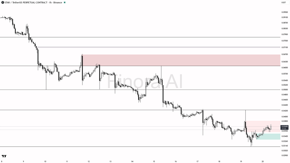 📈 $STAR 3.4% lift on 2x volume keeps the 1h recovery alive

- my bias is bullish here on the 1h, but this is a counter-trend bounce inside bearish daily, weekl