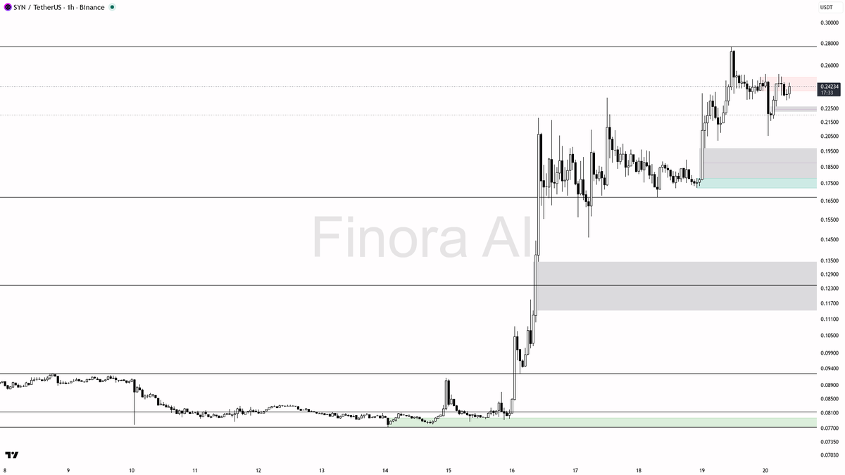 💰 $SYN 4.1% spike on 3.5x vol looks like liquidity grab into highs, not structure flip.

- my bias is bearish on the 1h — that 15-minute +4.1% spike with the v