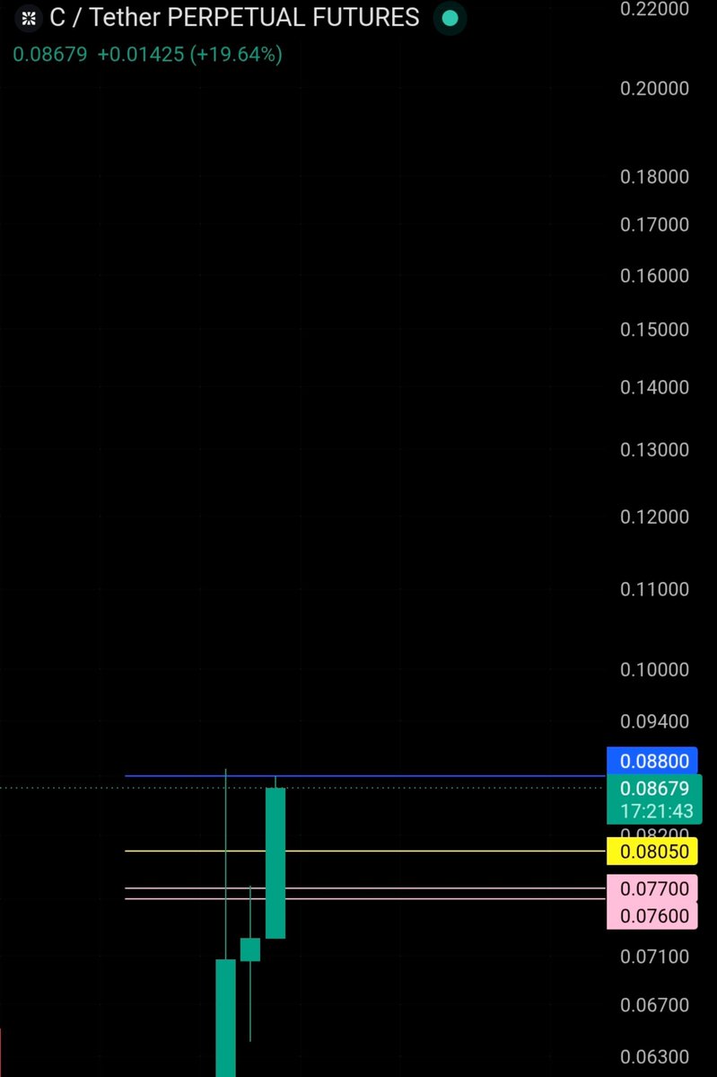 chartexpt's tweet photo. $C Technical Analysis.

Does anyone still remember $C, or has everyone forgotten about it? 

If C daily/weekly close above 0.088 would be the breakout confirmation.

If C price rejects 0.086-0.09 strongly, and
loses 0.076-0.077 (Pink Line).

Then a bearish setup could target approximately 0.07  0.064 and 0.058.

NFA.