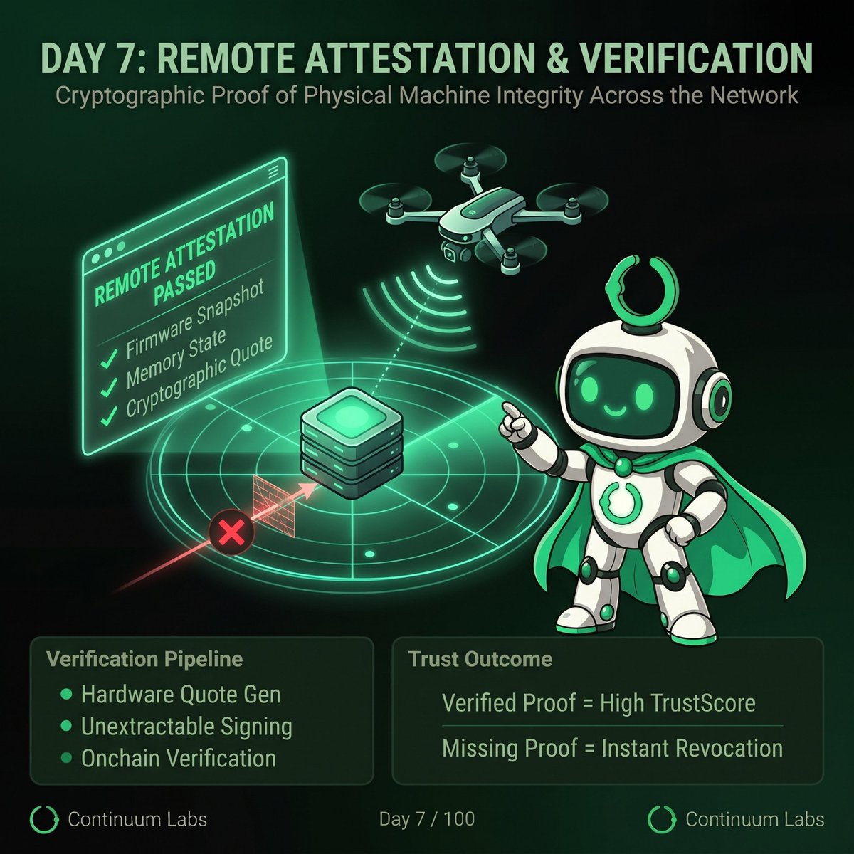 ndoroasu's tweet photo. How does a blockchain know an autonomous machine hasn't been hacked miles away? 🤖📡

Imagine a fleet of autonomous delivery drones operating across a city. They are taking actions, handling real-world data, and making split-second decisions. But how can the network verify that a drone's operating system hasn't been tampered with or modified mid-flight?

You can’t just "ask" the machine nicely, because a compromised machine will lie. 🚫

That’s where @ContinuumLabs deploys Remote Attestation & Onchain Cryptographic Verification. ⚡️

Here is how Continuum Labs verifies physical machine integrity remotely:

1️⃣ Hardware-Level Quote Generation: Inside the machine's Secure Enclave (TEE), the hardware generates a cryptographic "quote", a snapshot proving its current firmware state, memory integrity, and code execution. 
2️⃣ Cryptographic Signing: The enclave signs this quote using its unextractable hardware private key.
3️⃣ Onchain Attestation: The signed proof is submitted to the blockchain network. 
4️⃣ Zero-Trust Verification: Smart contracts automatically verify the cryptographic signature against the machine's registered Machine Passport.
5️⃣ Dynamic Trust Score Adjustment: If the attestation check passes, the machine's TrustScore remains high. If the proof is missing, delayed, or altered, the network flags the machine instantly and revokes its access.

In the world of Physical AI, trust isn't assumed, it's cryptographically proven every step of the way. 🛡️
Verify the machine. Protect the network.

@realAltcoiner @shifu_zenith 
#PhysicalAI #Web3 #ContinuumLabs #CyberSecurity #DePIN